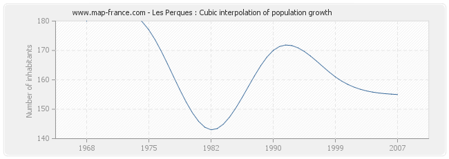 Les Perques : Cubic interpolation of population growth